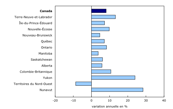 Graphique 1: Croissance de la productivité du travail dans le secteur des entreprises, Canada, provinces et territoires, 2020