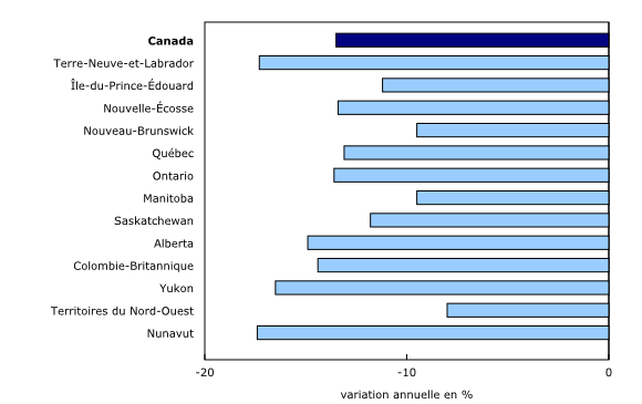 Graphique 3: Croissance des heures travaillées dans le secteur des entreprises, Canada, provinces et territoires, 2020