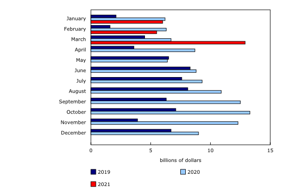 Chart 1: Month-over-month change in household mortgage loans
