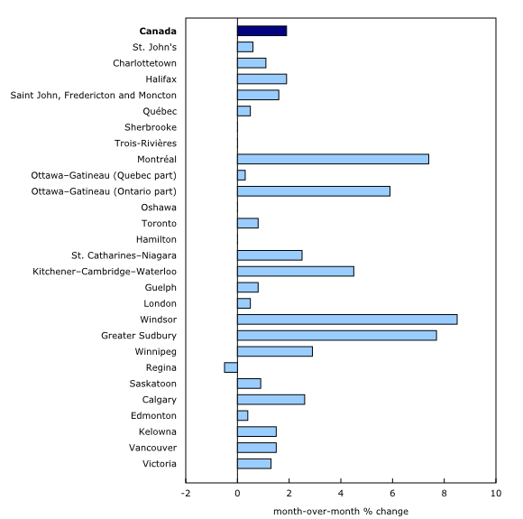 Chart 2: New house prices are up 1.9% at the national level
