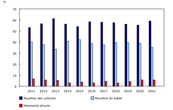 Graphique 1: Total des recettes des cultures, du bétail et des paiements directs en proportion des recettes monétaires agricoles totales, janvier à mars, Canada, 2011 à 2021
