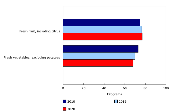 Chart 1: Availability of fresh fruit, including citrus, and fresh vegetables, excluding potatoes