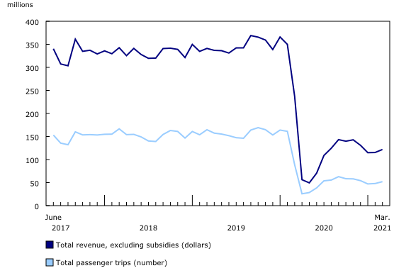 Chart 1: Urban public transit operating revenue and passenger trips, monthly, 2017 to 2021