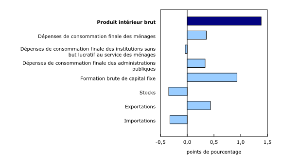Graphique 2: Contribution à la variation en pourcentage du produit intérieur brut réel au premier trimestre de 2021