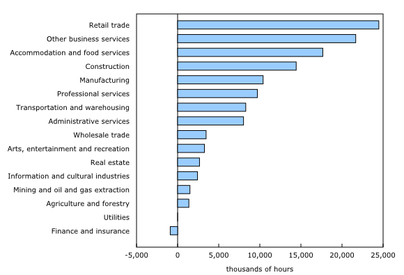 Chart 3: Work hours lost in the first quarter of 2021 as a result of COVID-19, by industry, business sector 