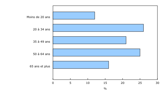 Graphique 1: Proportion de décès liés au VTT, selon le groupe d'âge, Canada, 2013 à 2019