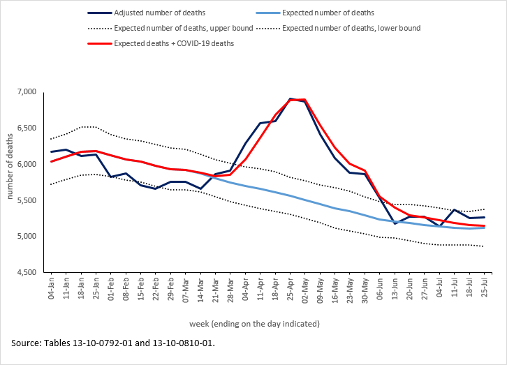 Thumbnail for Infographic 1: Provisional adjusted weekly number of deaths, expected number of deaths and COVID-19 deaths, Canada, January 2020 to July 2020 