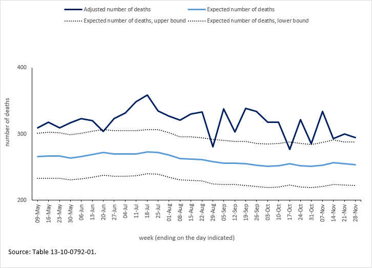 Thumbnail for Infographic 3: Provisional adjusted weekly number of deaths and expected number of deaths, ages 0 to 44 years, Canada, May to November 2020 
