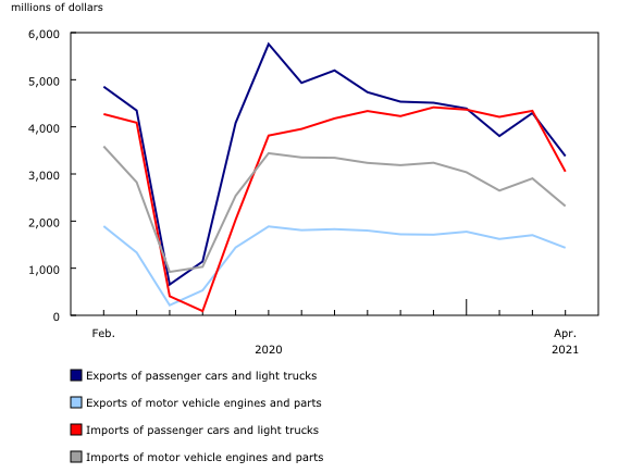 Chart 3: Exports and imports of passenger cars and light trucks, and motor vehicle engines and parts