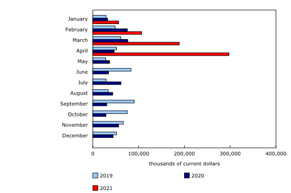 Chart 7: Imports of vaccines for human medicine other than for influenza