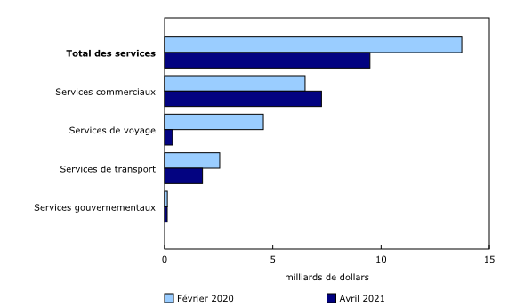 Graphique 3: Commerce international de services, importations