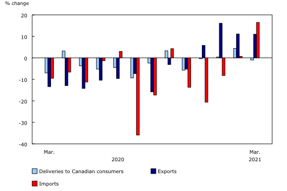 Chart 3: Deliveries to Canadian consumers, exports and imports of natural gas, year-over-year change