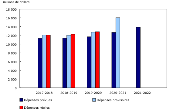 Graphique 1: Comparaison des dépenses fédérales en sciences et en technologie réelles, provisoires et prévues, de 2017-2018 à 2021-2022