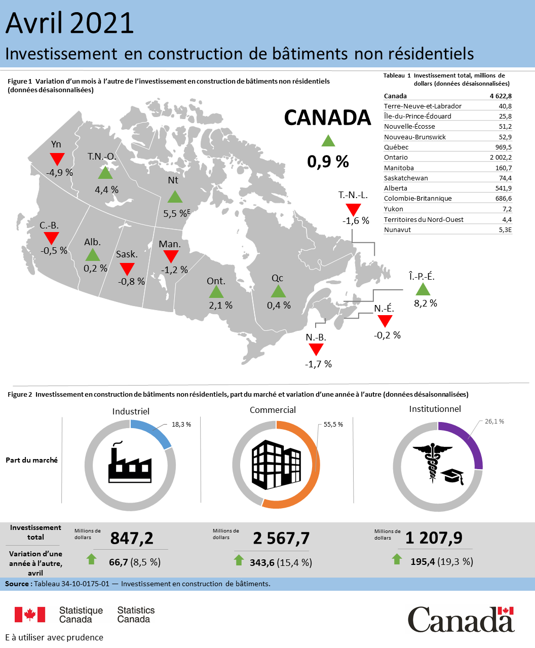 Vignette de l'infographie 2: Investissement en construction de bâtiments non résidentiels, avril 2021