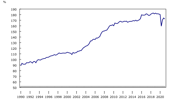 Chart 4: Household credit market debt to household disposable income, seasonally adjusted