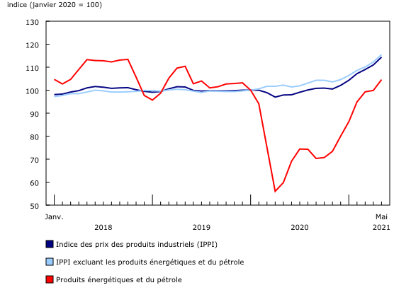 Graphique 1: Indice des prix des produits industriels (janvier 2018 à mai 2021)