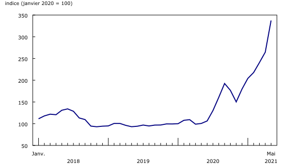 Graphique 2: Bois d'œuvre de résineux (janvier 2018 à mai 2021)