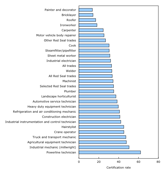 Chart 2: Certification rates of selected Red Seal trades at 1.5 times the program duration in Canada, 2019