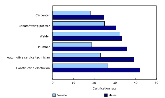 Chart 3: Certification rates of female and male apprentices who registered in a predominately male trade in 2013, six years after registration (2019)