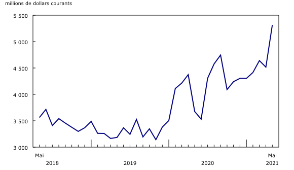 Graphique 3: Importations canadiennes de produits en métal et de produits minéraux non métalliques