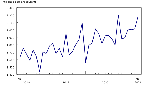 Graphique 4: Importations canadiennes de produits pharmaceutiques et médicinaux