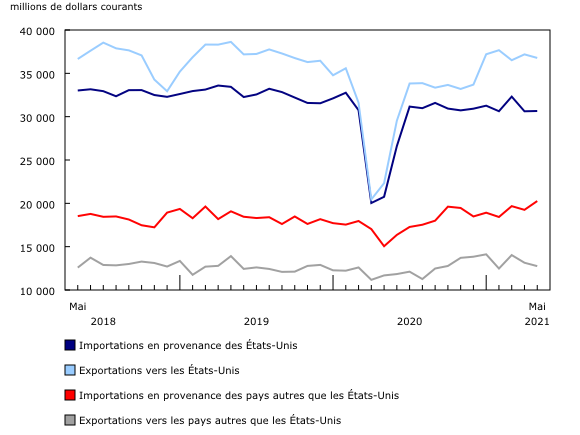 Graphique 8: Importations et exportations du Canada avec les États-Unis et les pays autres que les États-Unis 