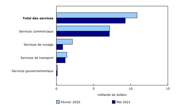 Graphique 3: Commerce international de services, exportations