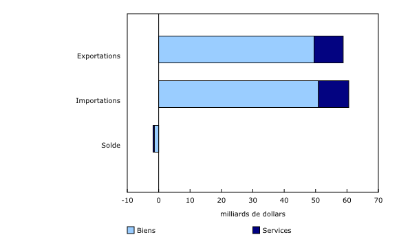 Graphique 5: Commerce international de biens et de services, mai 2021