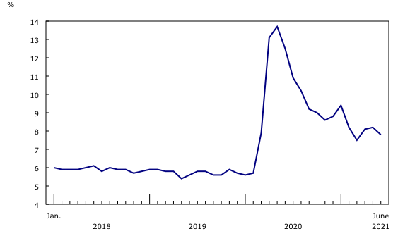 Chart 2: Unemployment rate falls