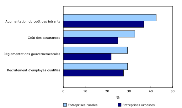 Graphique 1: Quatre principaux obstacles auxquels les entreprises rurales devront faire face au cours des trois prochains mois