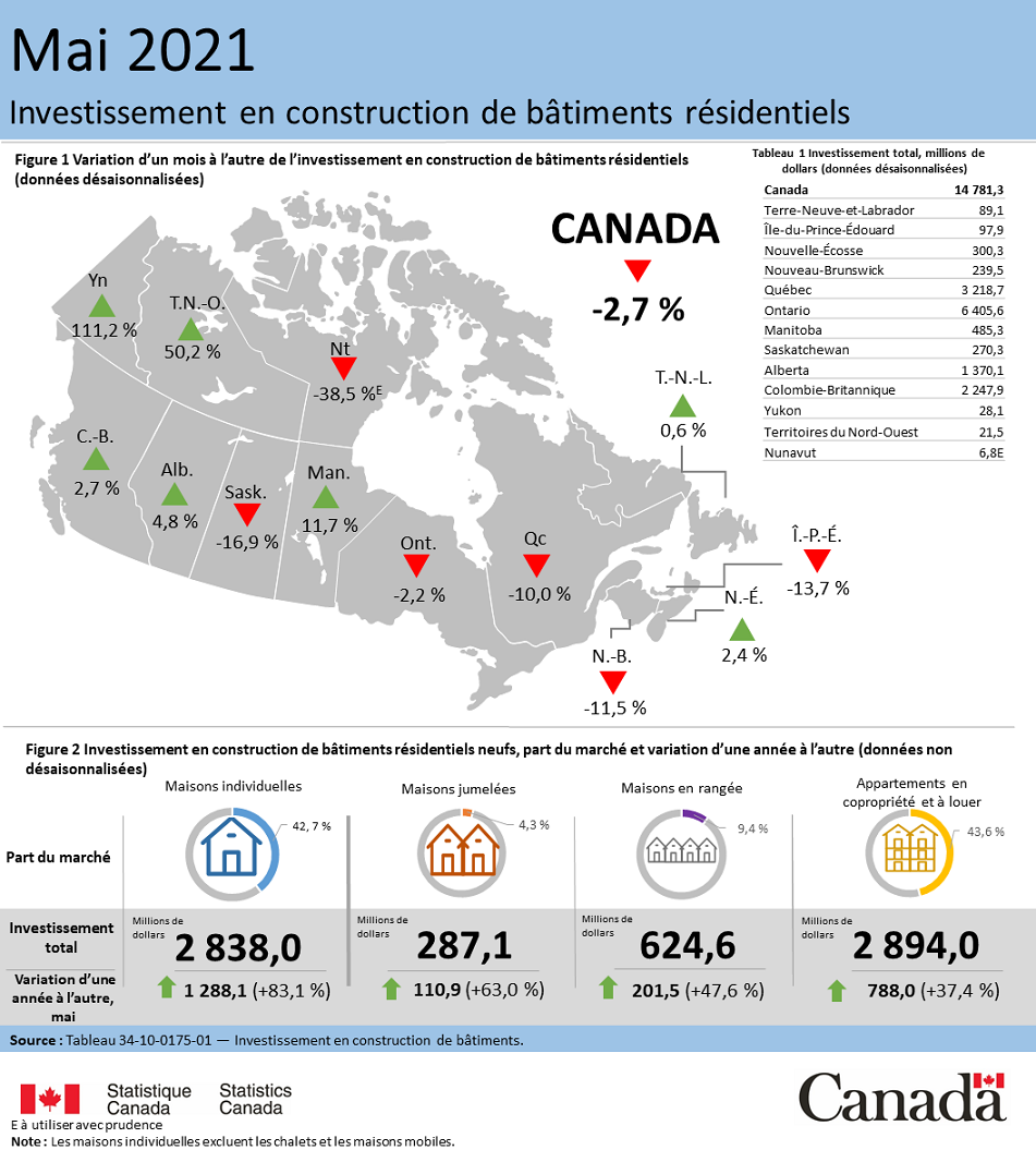 Vignette de l'infographie 1: Investissement en construction de bâtiments résidentiels, mai 2021