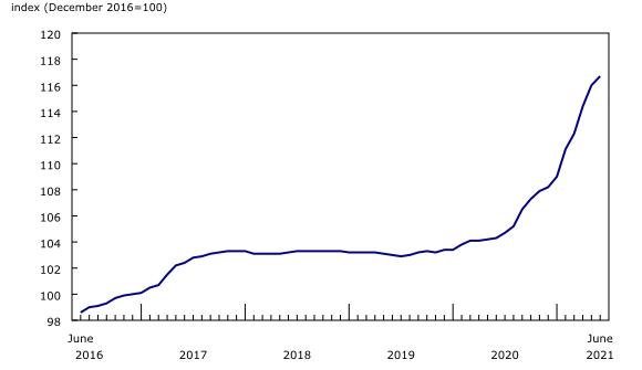 Chart 1: New Housing Price Index