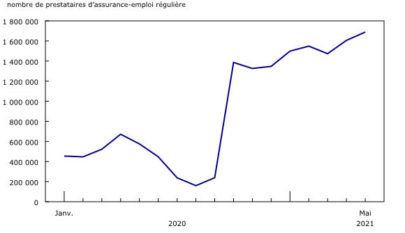 Graphique 1: Le nombre de prestataires d'assurance-emploi régulière augmente en mai