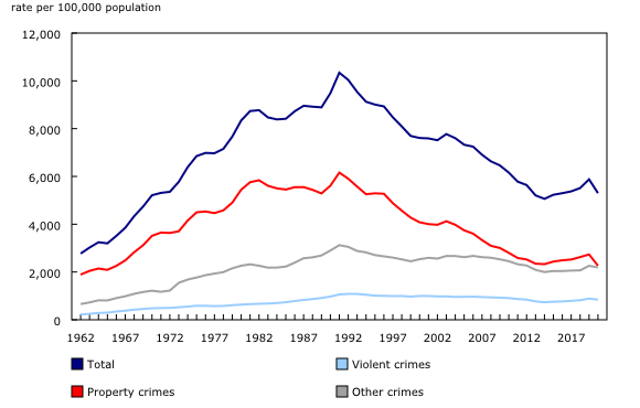 Chart 2: Police-reported crime rates, Canada, 1962 to 2020