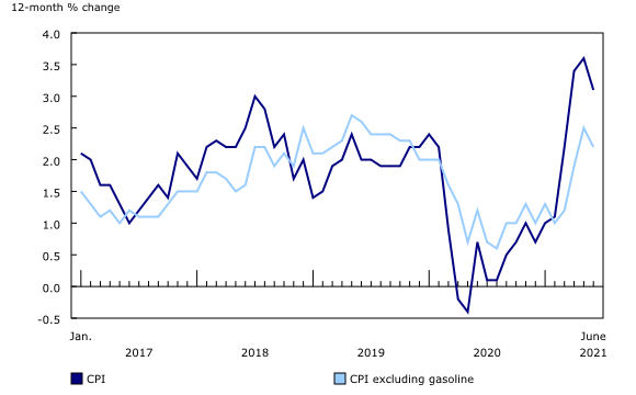 Chart 1: The 12-month change in the Consumer Price Index (CPI) and CPI excluding gasoline