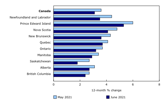 Chart 5: The Consumer Price Index rises at a slower pace in all provinces