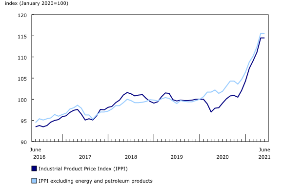 Chart 1: Industrial Product Price Index