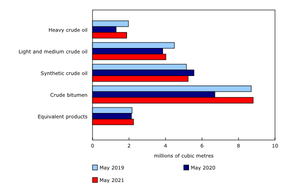 Chart 1: Production of crude oil and equivalent products in May 2019, 2020 and 2021, by type of product