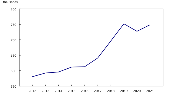 Chart 8: Number of very recent immigrants in Canada's labour force stalls during COVID