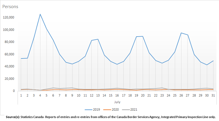 Thumbnail for Infographic 2: United States residents entering Canada in US-licensed automobiles, July 2019, 2020 and 2021