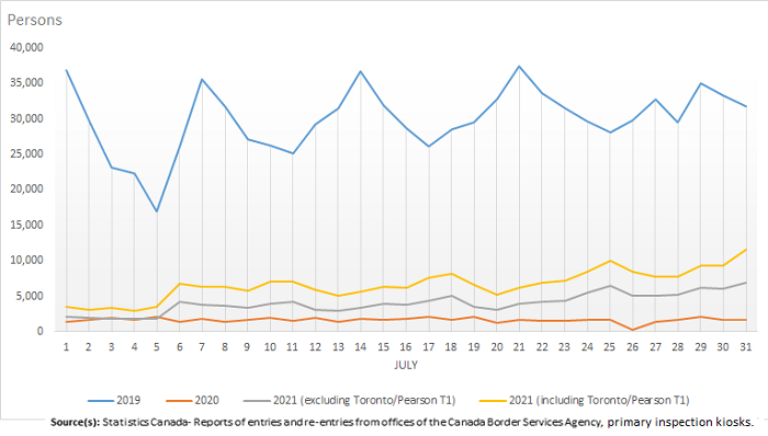 Thumbnail for Infographic 3: Canadian residents returning by air from abroad, July 2019, 2020 and 2021