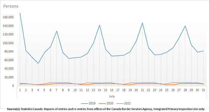 Thumbnail for Infographic 4: Canadian residents returning from the United States in Canadian-licensed automobiles, July 2019, 2020 and 2021