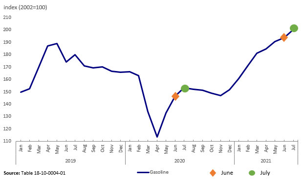 Thumbnail for Infographic 1: Gasoline prices rise at a slower pace in July