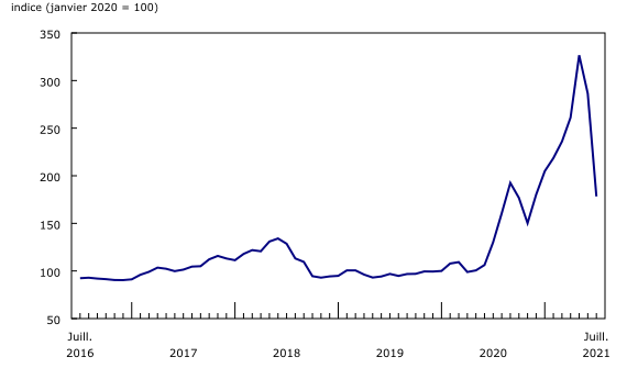 Graphique 2: Bois d'œuvre de résineux (sauf le bois d'œuvre embouveté et le bois d'œuvre biseauté) [Code 24112 du SCPAN]