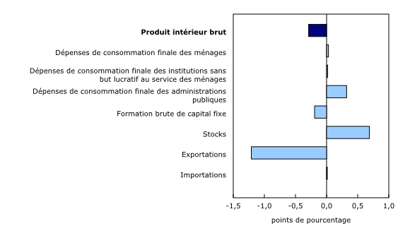 Graphique 2: Contribution à la variation en pourcentage du produit intérieur brut réel au deuxième trimestre de 2021