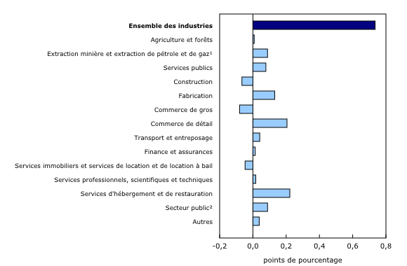 Graphique 3: Contribution des principaux secteurs d'activité à la variation en pourcentage du produit intérieur brut