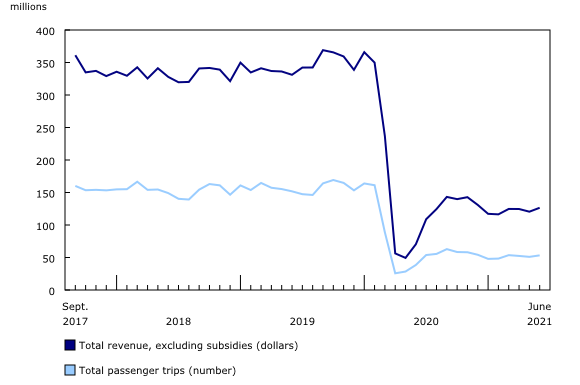 Chart 1: Urban public transit operating revenue and passenger trips, monthly, 2017 to 2021