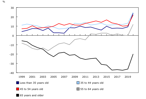 Chart 6: Household saving rate, by age group, 1999 to 2020