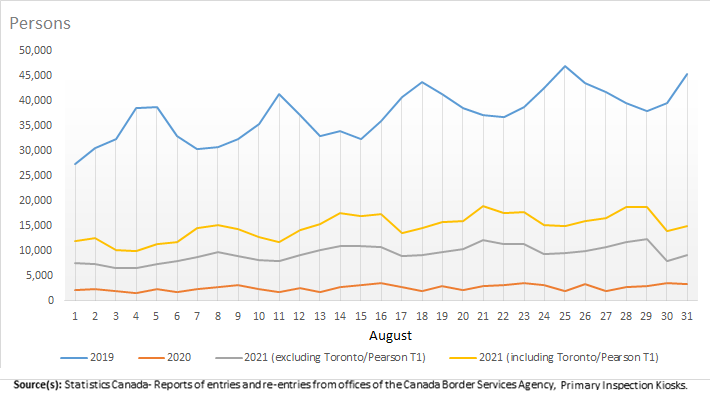 Thumbnail for Infographic 3: Canadian residents returning by air from abroad, August 2019, 2020 and 2021