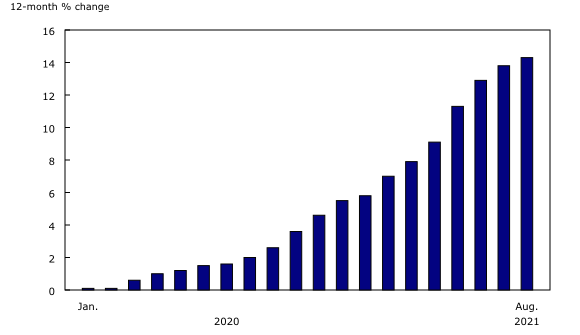 Chart 3: Yearly price changes in the homeowners' replacement cost index